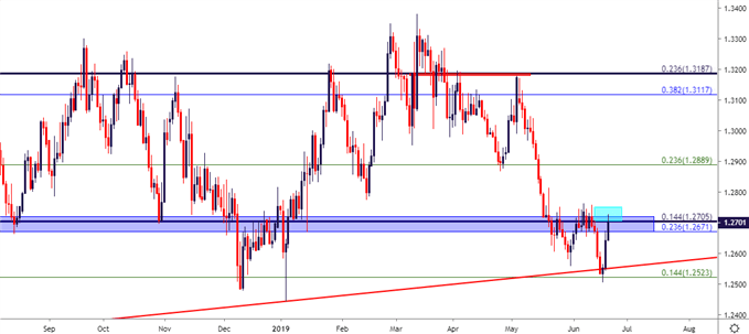 gbp usd gbp/usd price chart