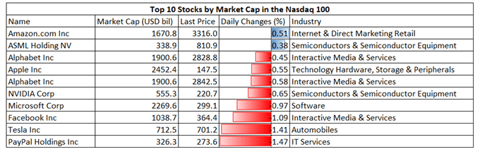 Nasdaq 100 Retreats Ahead of Powell Speech, APAC to Open Lower