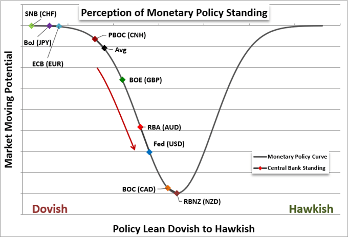 Central Bank Policy Standing Curve