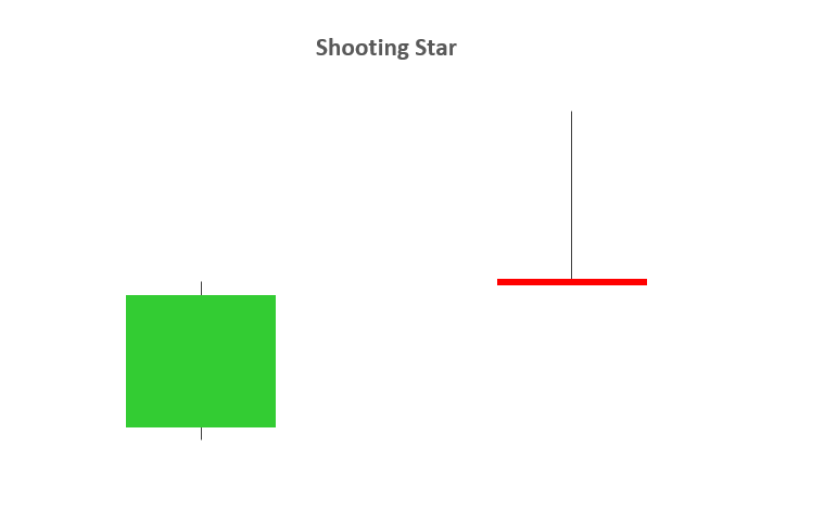 Mô hình nến Shooting Star
