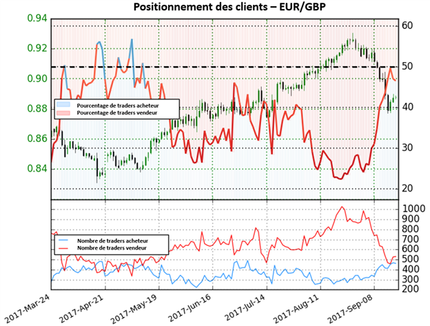 EURGBP: après une forte baisse des positions vendeuses, la paire fournit maintenant des signaux mitigés