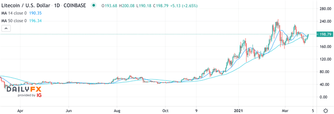 LTC/USD Chart