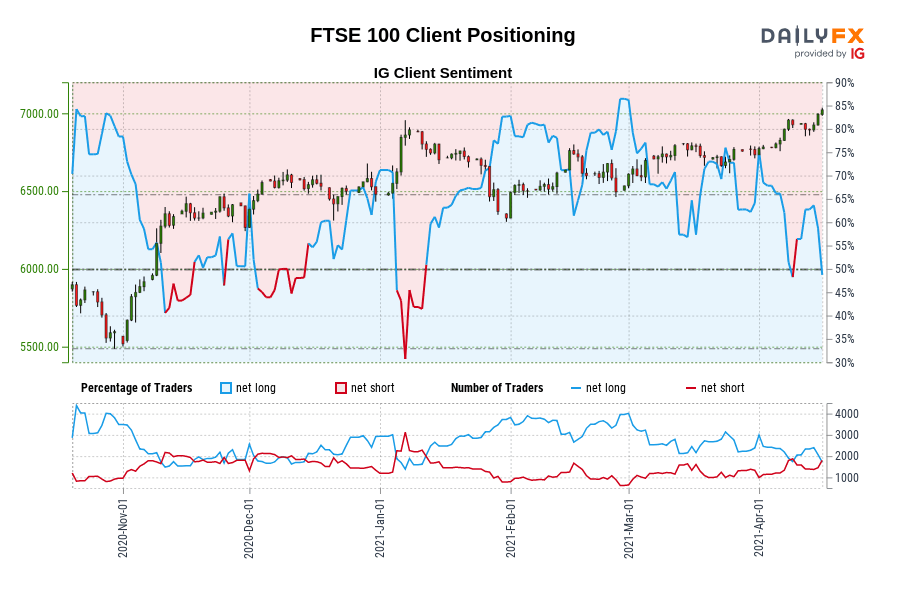 FTSE 100 Client Positioning
