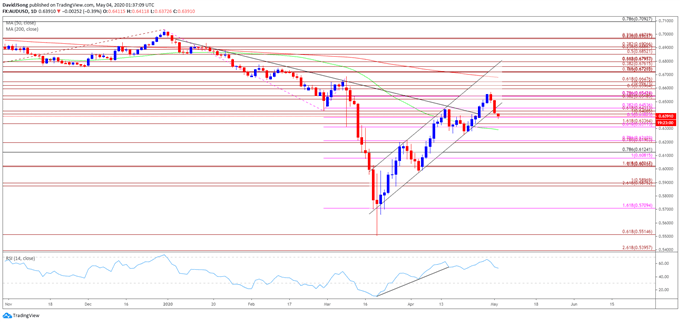Image of AUD/USD rate daily chart