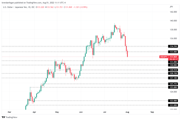 بازگشت ین ژاپن به زندگی - USDJPY، AUDJPY، EURJPY، GBPJPY