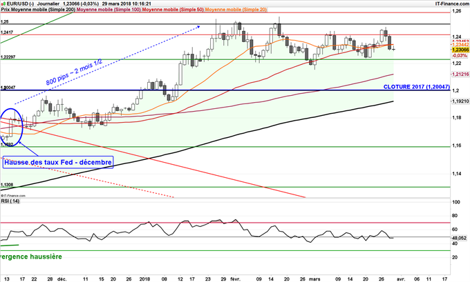 Graphique journalier de l'EUR/USD