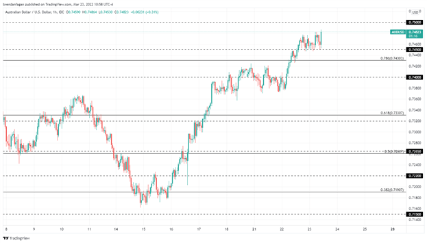 Australian Dollar Technical Analysis: AUD/USD Looks to 0.7500 After Printing 4-Month High