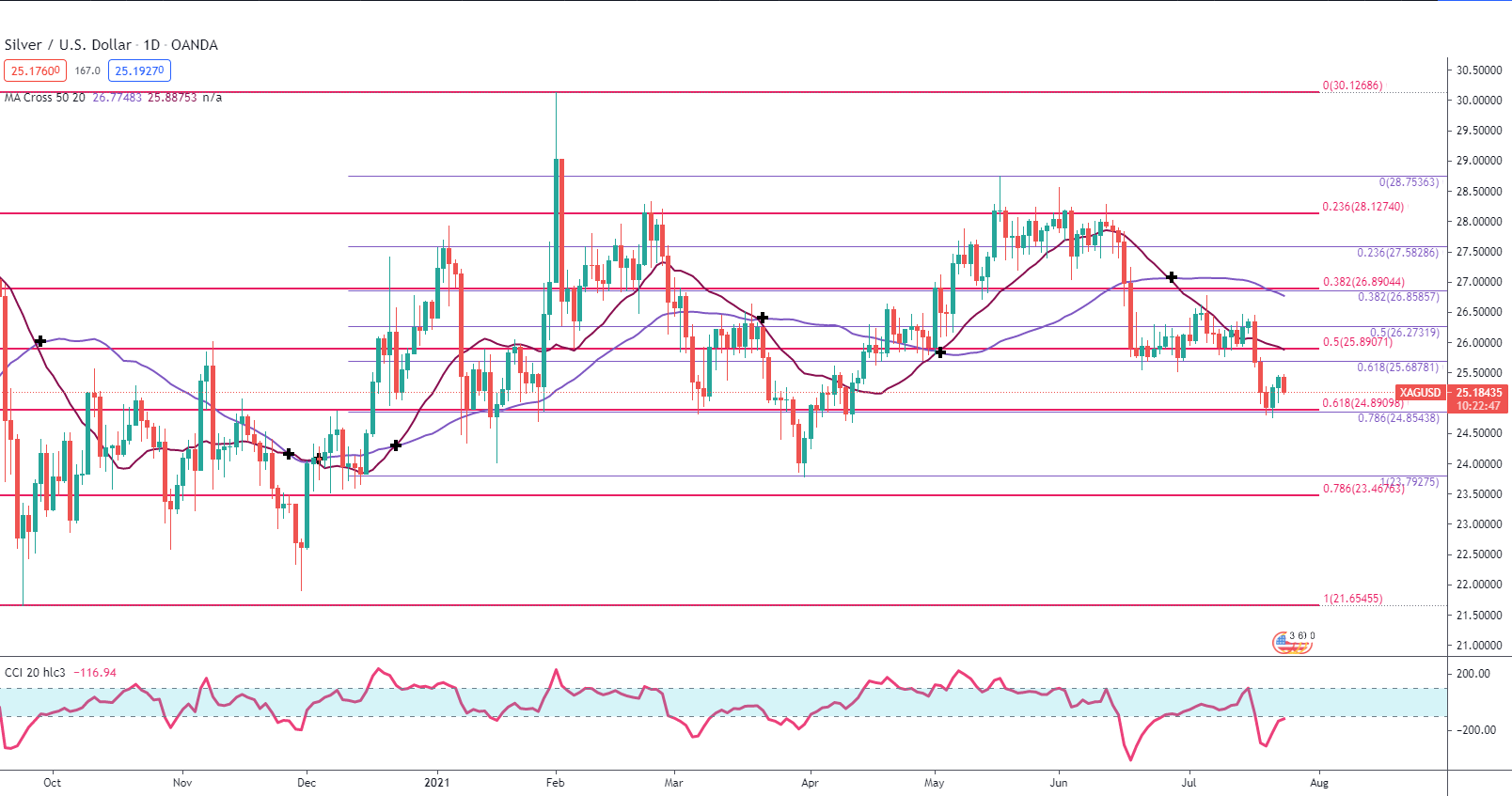 Gold (XAU/USD) and Silver (XAG/USD) at Critical Levels ahead of FOMC 