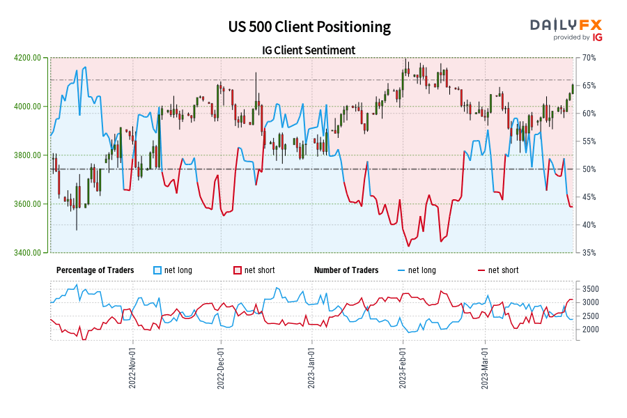 US 500 Client Positioning