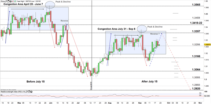 USDCAD price daily chart 20-09-19