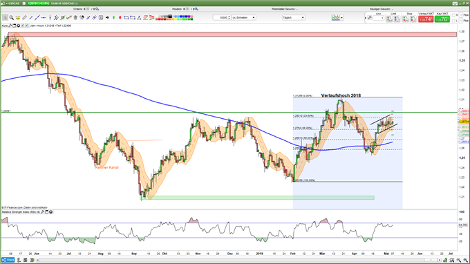 USD/CAD: Pivotpunkt steht Fokus
