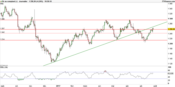 Once d’or : reconnaissant envers la Fed, le cours de l’or se projette sur les 1 300$