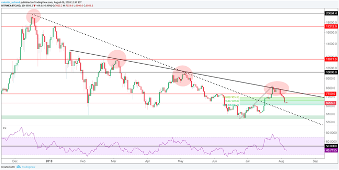 Analyse technique du Bitcoin, BTC/USD pourrait revenir à 5000 dollars