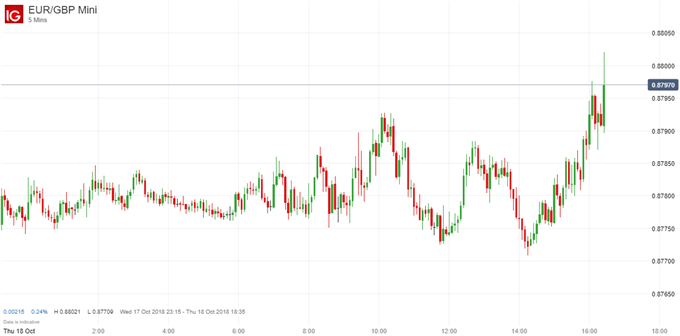 EUR/USD, GBP/USD Trade Lower After Underwhelming Brexit Progress