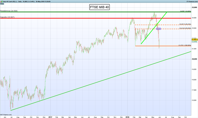 Gráfico diario MIB 40 - 30/05/2018