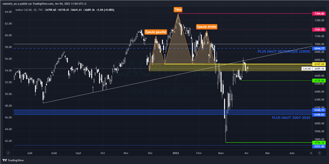 CAC 40 : l’indice parisien marque le pas à 6700 points
