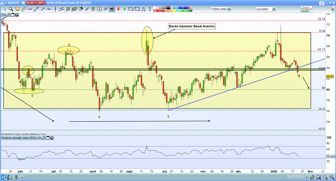 Analyse technique du Pétrole Brent