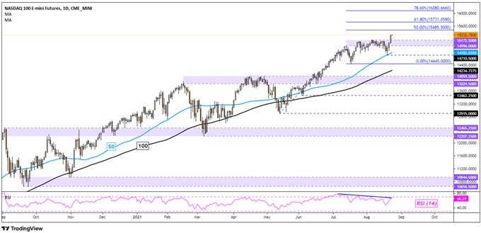 Nasdaq 100 S P 500 Dow Jones Technical Outlook For The Week Momentum Slowing