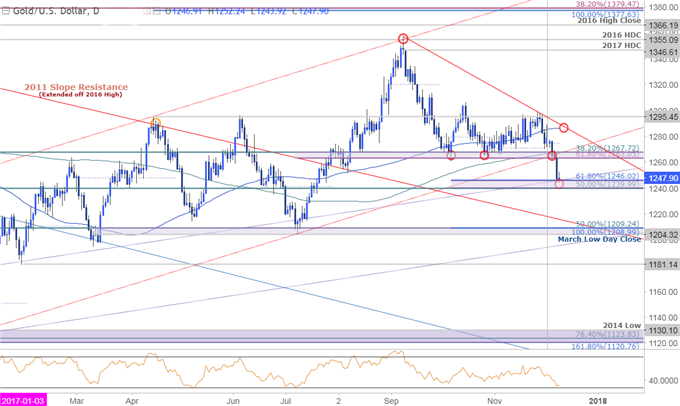 Gold-Verluste treiben den Preis vor dem FOMC-Zinsentscheid in die kritische Unterstützung