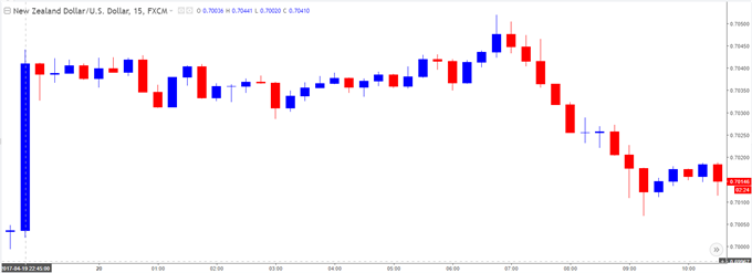 NZD/USD Chart