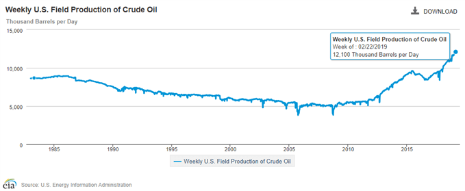 Image of eia field production of crude oil