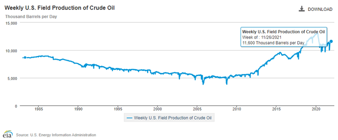 Image of EIA Weekly US Field Production of Crude Oil