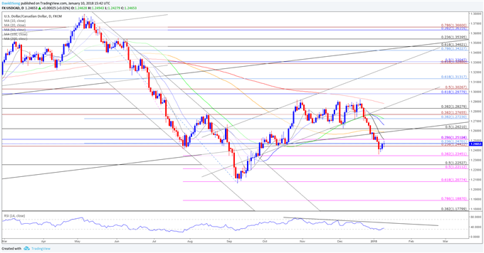 USD/CAD Daily Chart