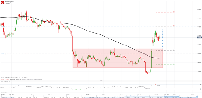 Bitcoin überwindet Handelsspanne