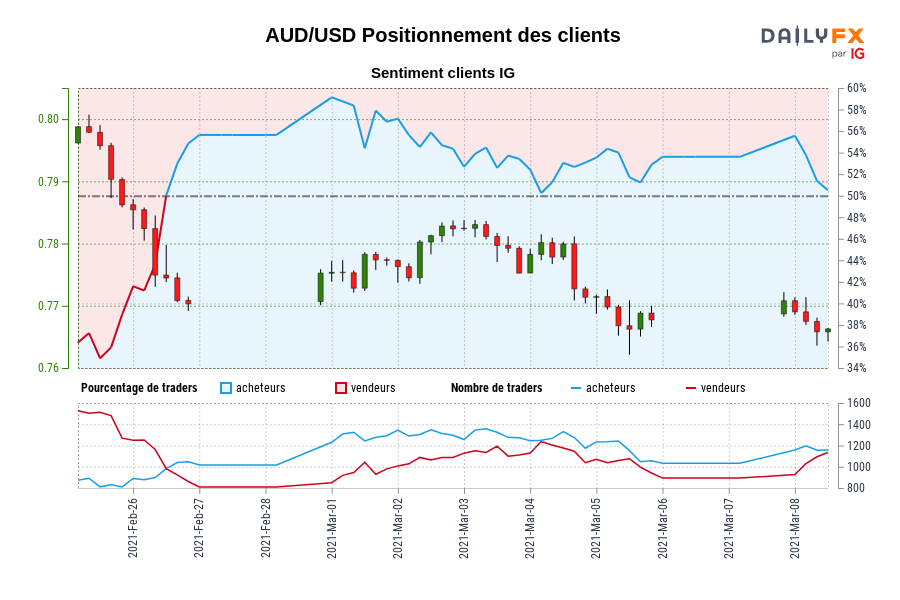 AUD/USD Positionnement des clients