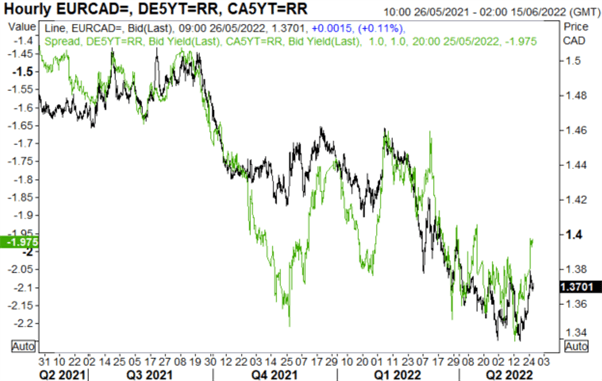 Canadian Dollar Forecast: USD/CAD, EUR/CAD Key Levels to Watch