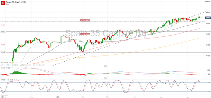 DAX 30, IBEX 35 Outlook: Path of Least Resistance Ahead of Fed Meeting