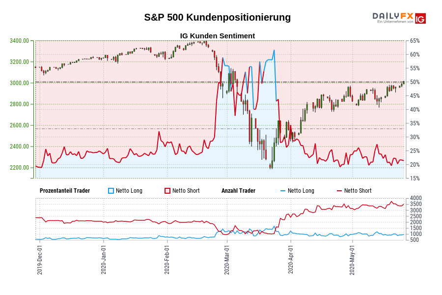 S&P 500 Kundenpositionierung
