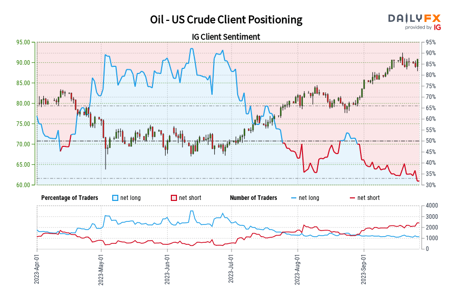 Oil - US Crude Client Positioning