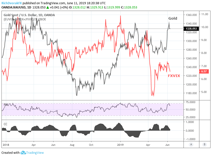 Gold Versus Stock Market Chart