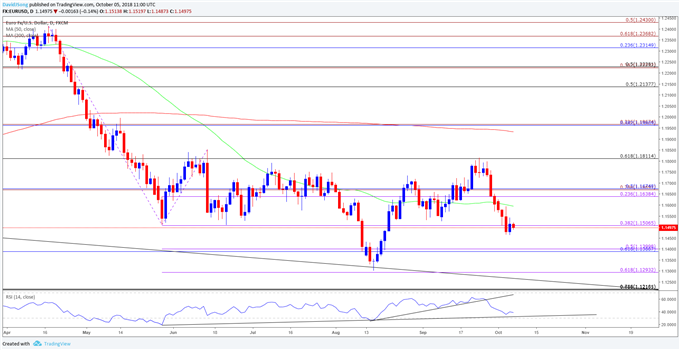 Image of eurusd daily chart