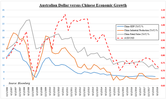 AUD/USD Versus Chinese Economic Growth
