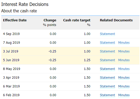Image of RBA interest rate