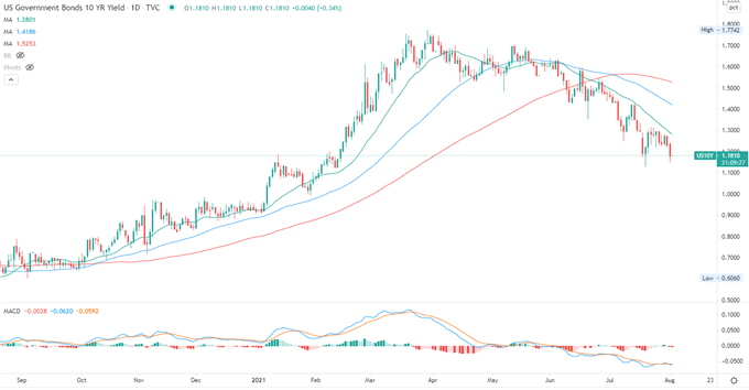 Dow Jones Retreats amid Growth Concerns, Hang Seng May Pull Back