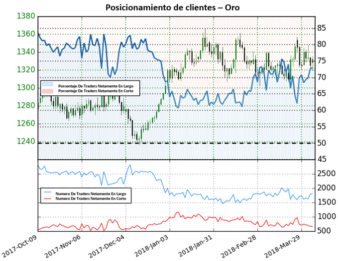 XAU/USD 06/04/2018
