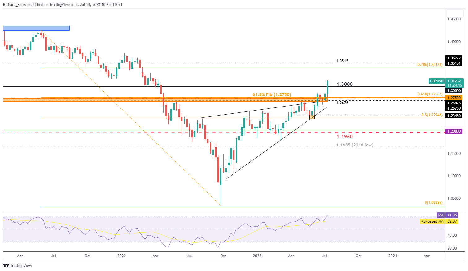 Ценовой прогноз GBP/USD: распродажа доллара способствует ралли в преддверии индекса потребительских цен Великобритании