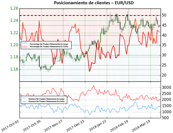 Posicionamiento EUR/USD 30/03/2018