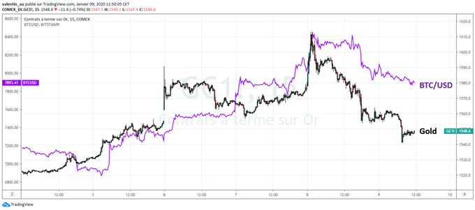 BTC/USD : Le Bitcoin échoue à dépasser sa résistance