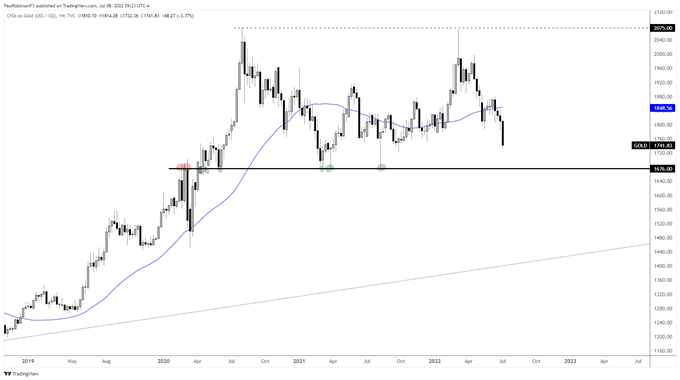 gold weekly chart