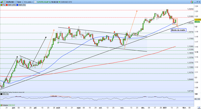 EUR/USD : l’euro rebondit avant la prise de parole de Janet Yellen