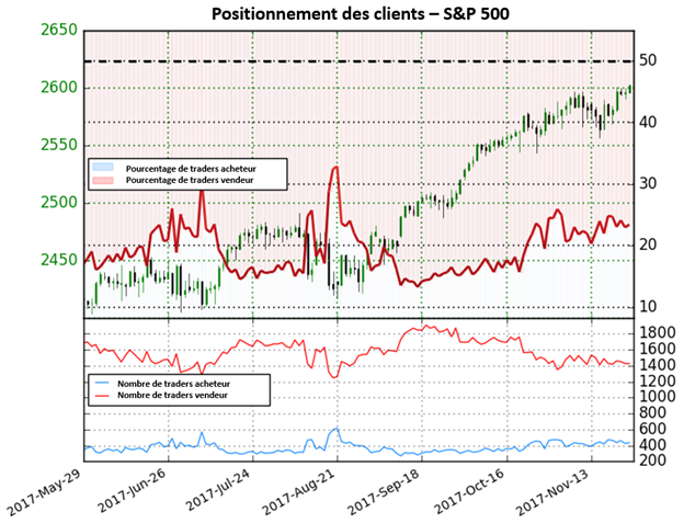 S&P 500: Proche des records, le positionnement invite à la prudence