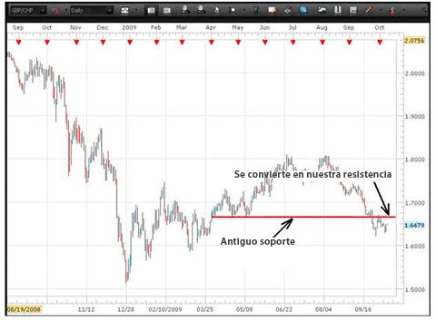 Soporte y resistencia