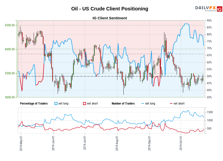 Oil - US Crude chart