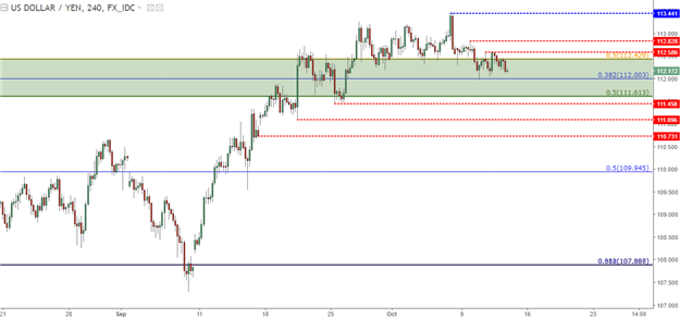 Price Action Setups Around the U.S. Dollar Ahead of CPI