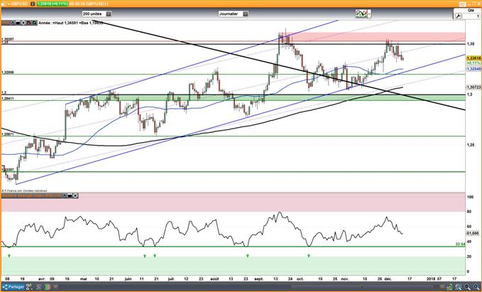GBP : L’inflation continue d’accélérer, le marché se prépare à une nouvelle hausse des taux de la BoE
