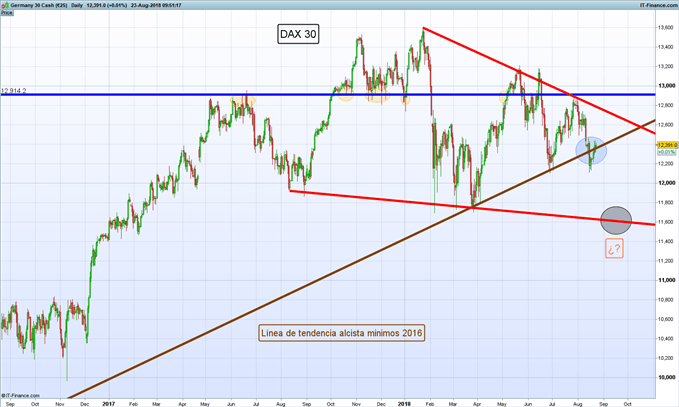 Gráfico diario DAX 30 – 23/08/2018